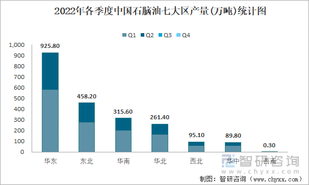 2022年各季度中国石脑油七大区产量统计图