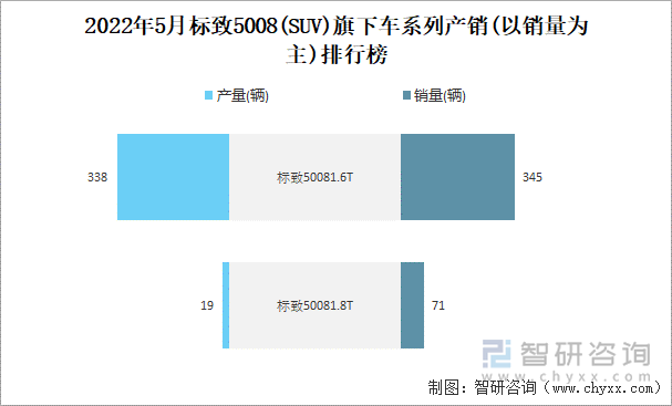 2022年5月标致5008(SUV)旗下车系列产销(以销量为主)排行榜