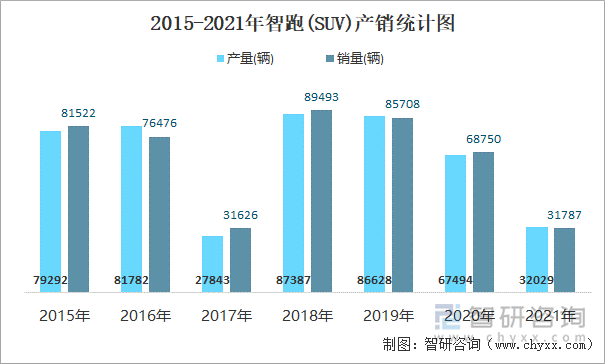 2015-2021年智跑(SUV)产销统计图