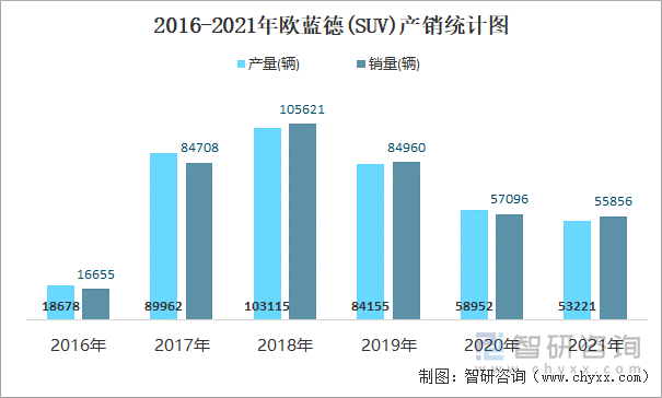 2016-2021年欧蓝德(SUV)产销统计图