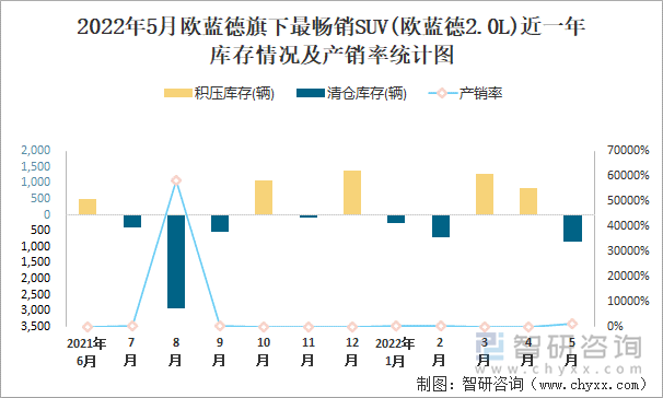 2022年5月欧蓝德旗下最畅销SUV(欧蓝德2.0L)近一年库存情况及产销率统计图