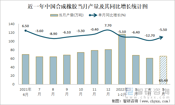 近一年中国合成橡胶当月产量及其同比增长统计图