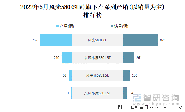 2022年5月风光580(SUV)旗下车系列产销(以销量为主)排行榜