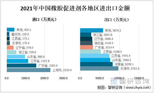 2021年中国橡胶促进剂各地区进出口金额