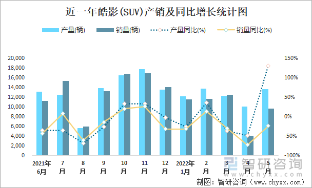 近一年皓影(SUV)产销及同比增长统计图