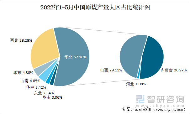 2022年1-5月中国原煤产量大区占比统计图