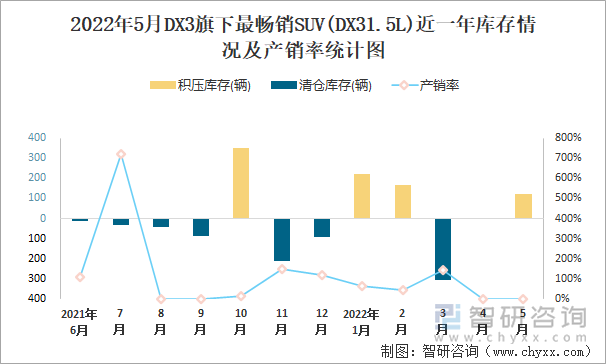 2022年5月DX3旗下最畅销SUV(DX31.5L)近一年库存情况及产销率统计图