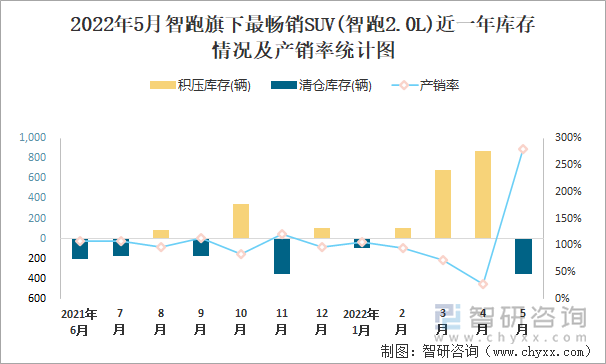 2022年5月智跑旗下最畅销SUV(智跑2.0L)近一年库存情况及产销率统计图