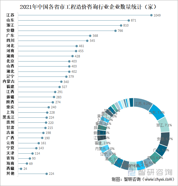 2021年中国各省市工程造价咨询行业企业数量统计（家）