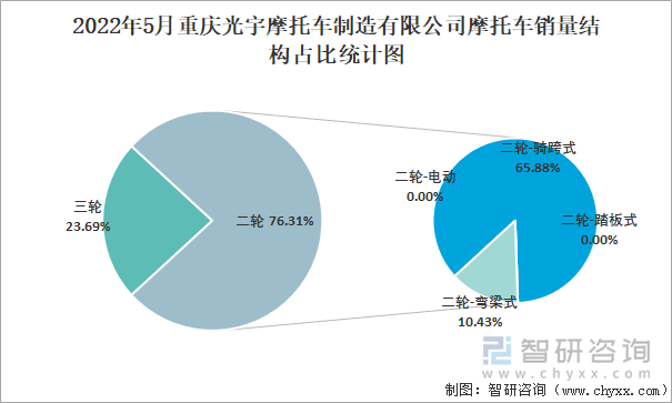 2022年5月重庆光宇摩托车制造有限公司摩托车销量结构占比统计图
