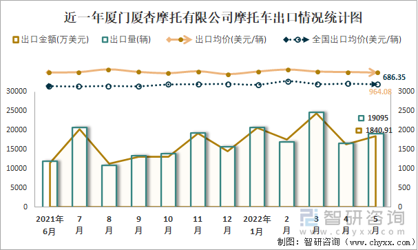 近一年厦门厦杏摩托有限公司摩托车出口情况统计图