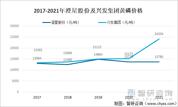 2017-2021年澄星股份及兴发集团黄磷价格