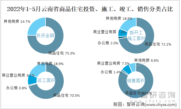 2022年1-5月云南省商品住宅投资、施工、竣工、销售分类占比