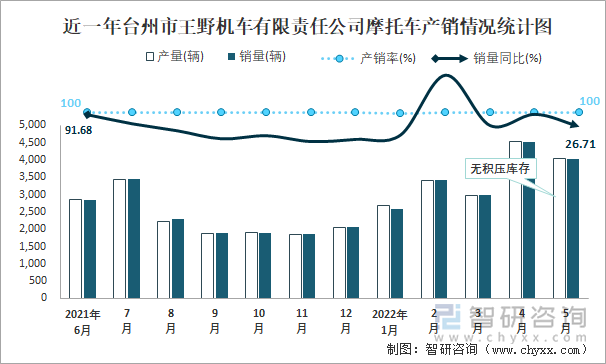 近一年台州市王野机车有限责任公司摩托车产销情况统计图