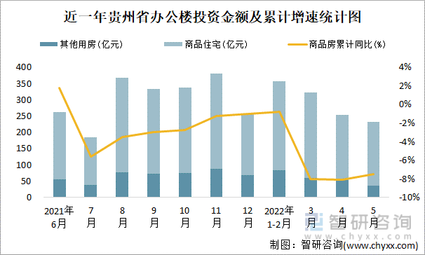 近一年贵州省办公楼投资金额及累计增速统计图