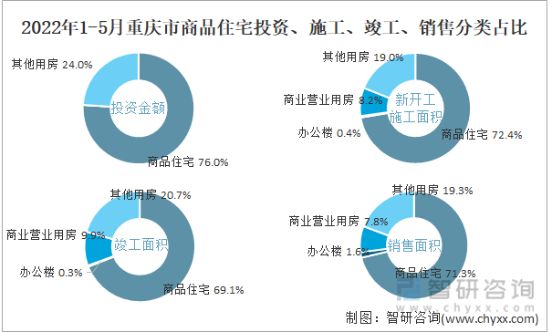 2022年1-5月重庆市商品住宅投资、施工、竣工、销售分类占比