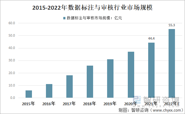 2015-2022年我国数据标注与审核行业市场规模走势图