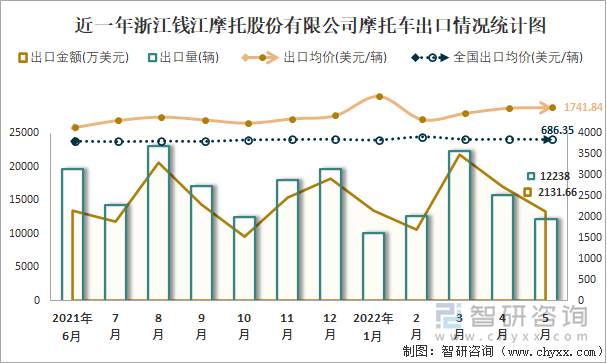 近一年浙江钱江摩托股份有限公司摩托车出口情况统计图
