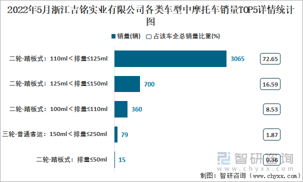 2022年5月浙江吉铭实业有限公司各类车型中摩托车销量TOP5详情统计图