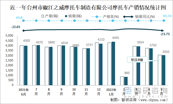 近一年台州市椒江之威摩托车制造有限公司摩托车产销情况统计图
