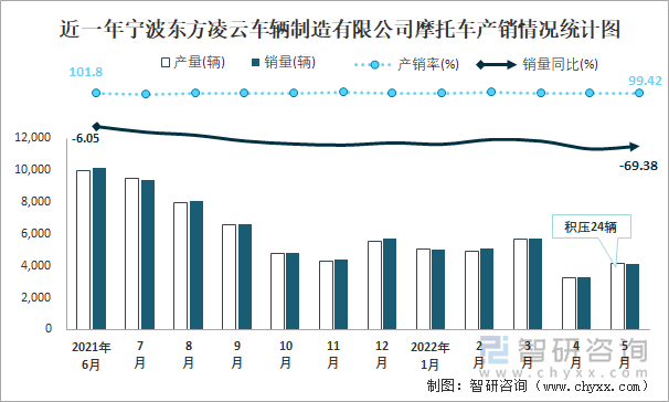近一年宁波东方凌云车辆制造有限公司摩托车产销情况统计图