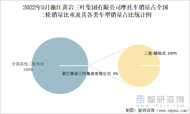 2022年5月浙江黄岩三叶集团有限公司摩托车销量占全国二轮销量比重及其各类车型销量占比统计图