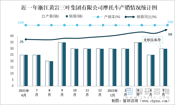 近一年浙江黄岩三叶集团有限公司摩托车产销情况统计图