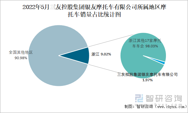 2022年5月三友控股集团银友摩托车有限公司所属地区摩托车销量占比统计图