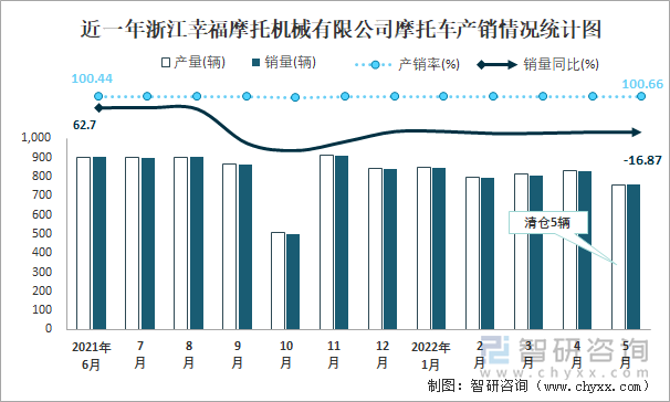 近一年浙江幸福摩托机械有限公司摩托车产销情况统计图