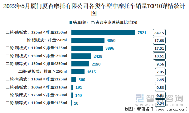 2022年5月厦门厦杏摩托有限公司各类车型中摩托车销量TOP10详情统计图