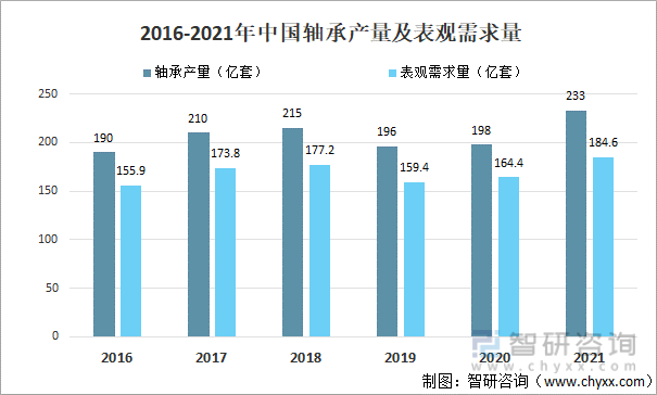 2016-2021年中国轴承产量及表观需求量