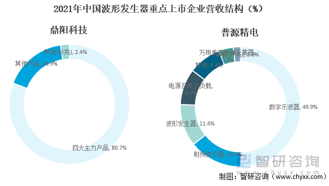 2021年中国波形发生器重点上市企业营收结构（%）