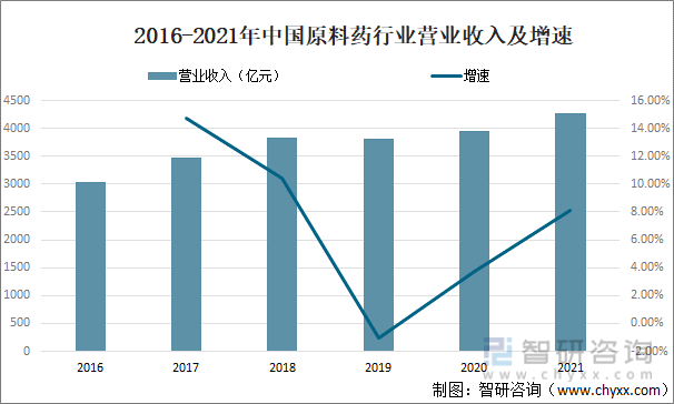 2016-2021年中国原料药行业营业收入及增速
