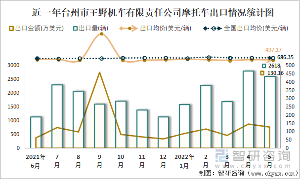 近一年台州市王野机车有限责任公司摩托车出口情况统计图