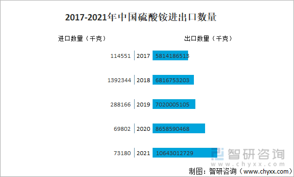 2017-2021年中国硫酸铵进出口数量