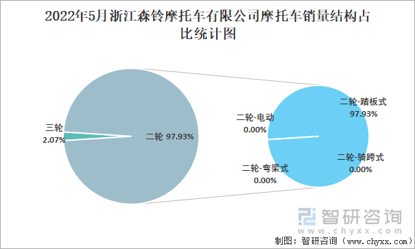 2022年5月浙江森铃摩托车有限公司摩托车销量结构占比统计图