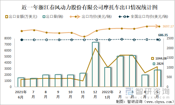 近一年浙江春风动力股份有限公司摩托车出口情况统计图