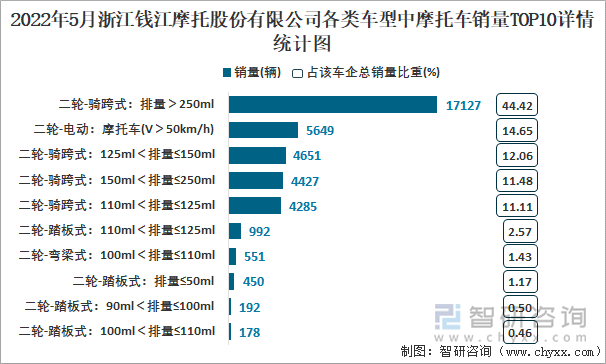 2022年5月浙江钱江摩托股份有限公司各类车型中摩托车销量TOP10详情统计图