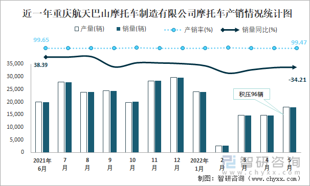 近一年重庆航天巴山摩托车制造有限公司摩托车产销情况统计图