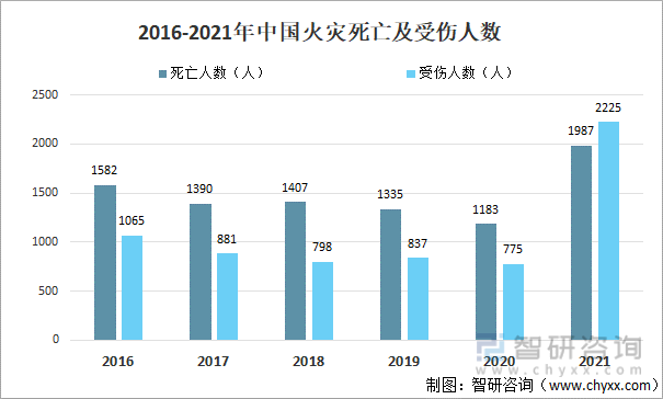 2016-2021年中国火灾死亡及受伤人数