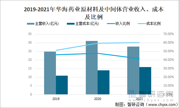 2019-2021年华海药业原材料及中间体营业收入、成本及比例