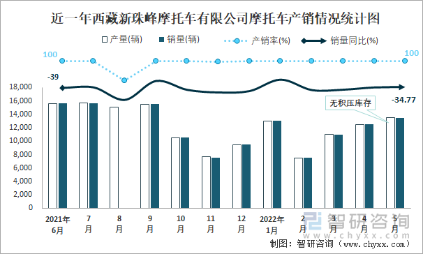 近一年西藏新珠峰摩托车有限公司摩托车产销情况统计图