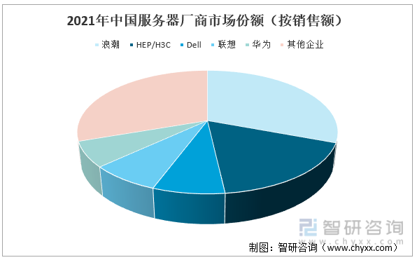 2021年中国服务器厂商市场份额（按销售额）
