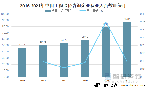 2016-2021年中国工程造价咨询企业从业人员数量统计