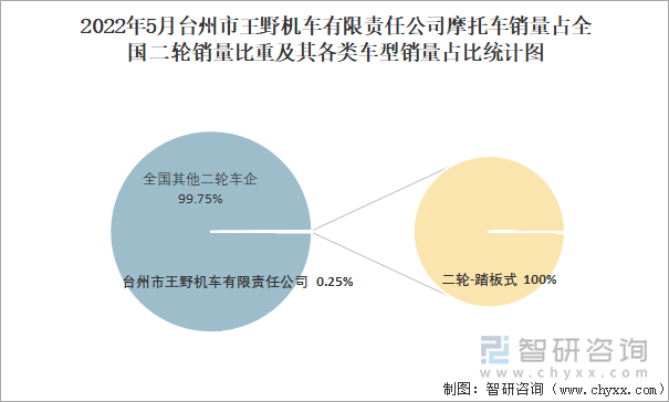 2022年5月台州市王野机车有限责任公司摩托车销量占全国二轮销量比重及其各类车型销量占比统计图