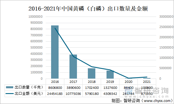 2016-2021年中国黄磷（白磷）出口数量及金额