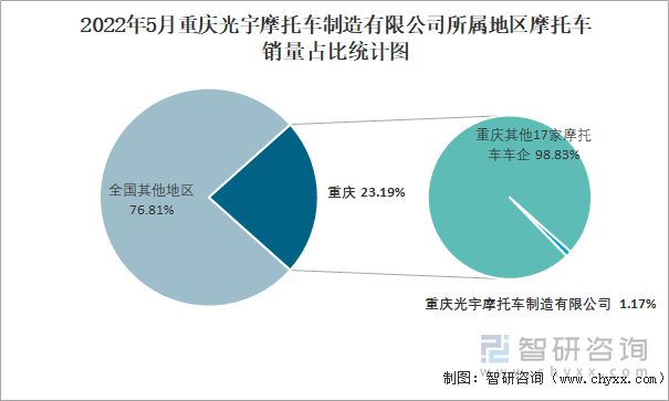 2022年5月重庆光宇摩托车制造有限公司所属地区摩托车销量占比统计图