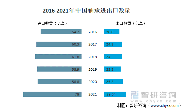 2016-2021年中国轴承进出口数量