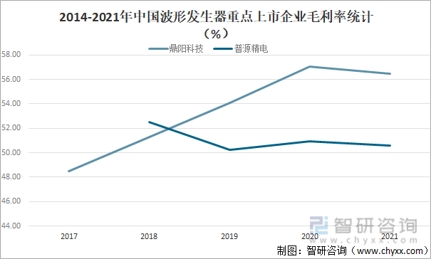 2014-2021年中国波形发生器重点上市企业毛利率统计（%）