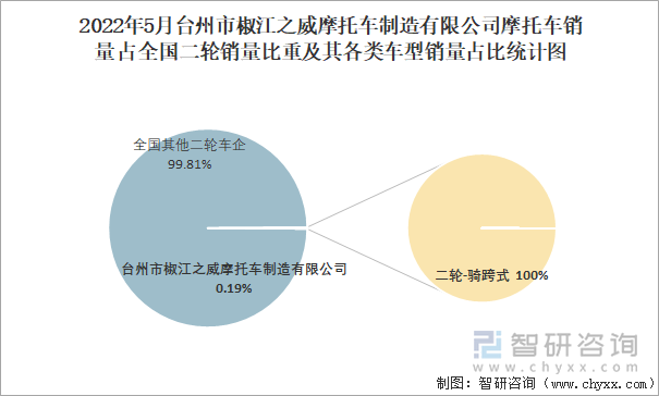 2022年5月台州市椒江之威摩托车制造有限公司摩托车销量占全国二轮销量比重及其各类车型销量占比统计图